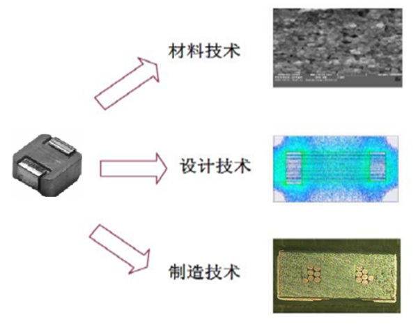 SMD一體成型貼片電感技術(shù)應(yīng)用 SMD一體成型貼片電感技術(shù)應(yīng)用